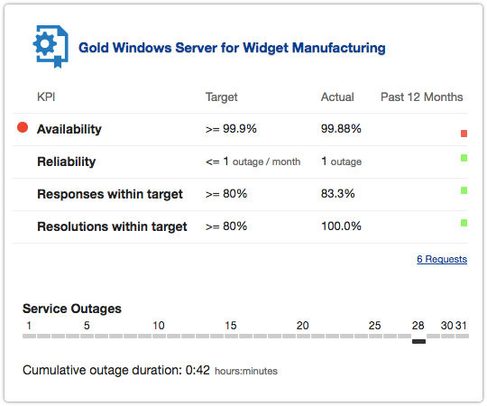 Real-time SLA report for customer and provider