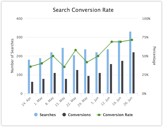 Search phrase conversion rate