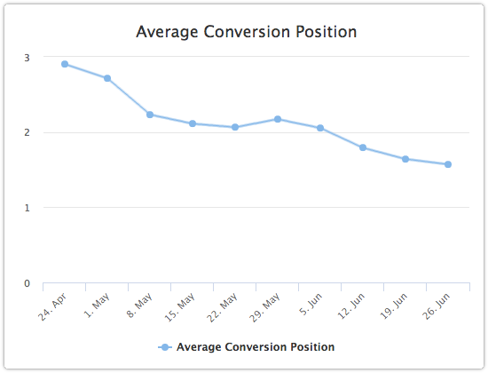 Average conversion position of search phrases